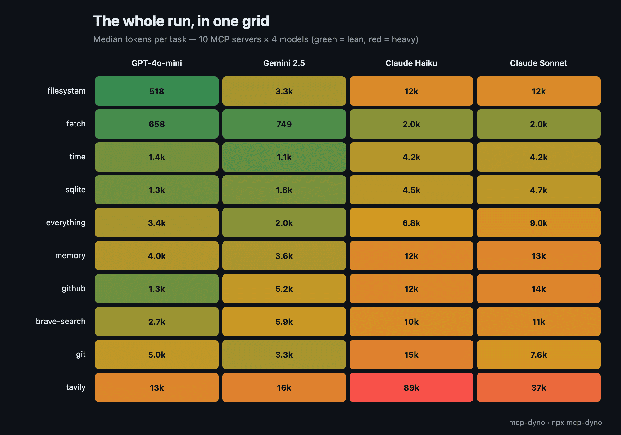 The State of MCP Servers: I measured 10 MCPs under 4 models