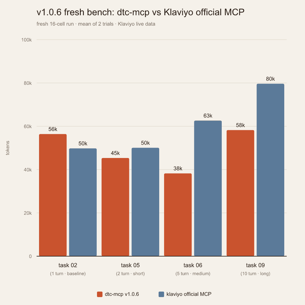 What benchmarking my own MCP server taught me about building tools for LLMs
